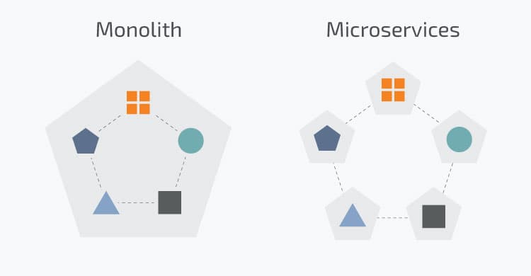 Understanding the gap between Monolithic And MicroService World